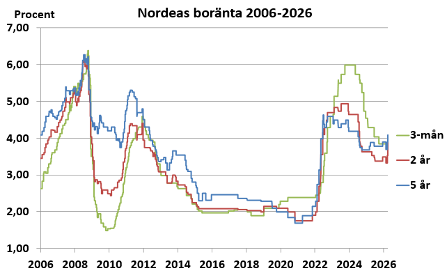 Historiska boräntor